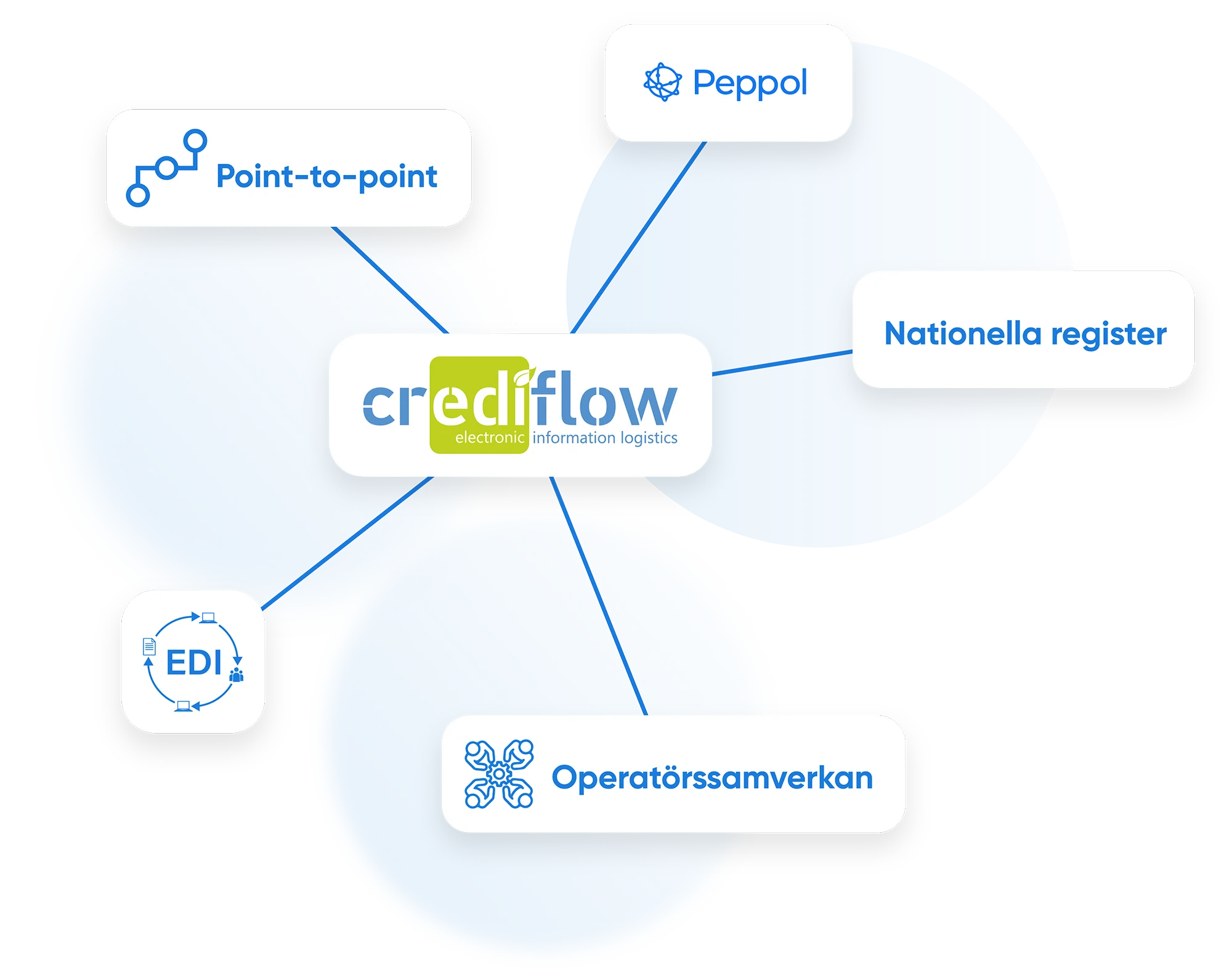Crediflow